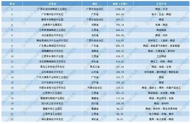 陶瓷行业招商引资地图：全国22个陶瓷开发区盘点分析