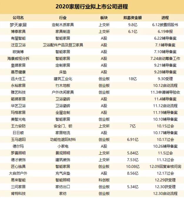 2020年成功上市家居企业18家，拟上市企业26家