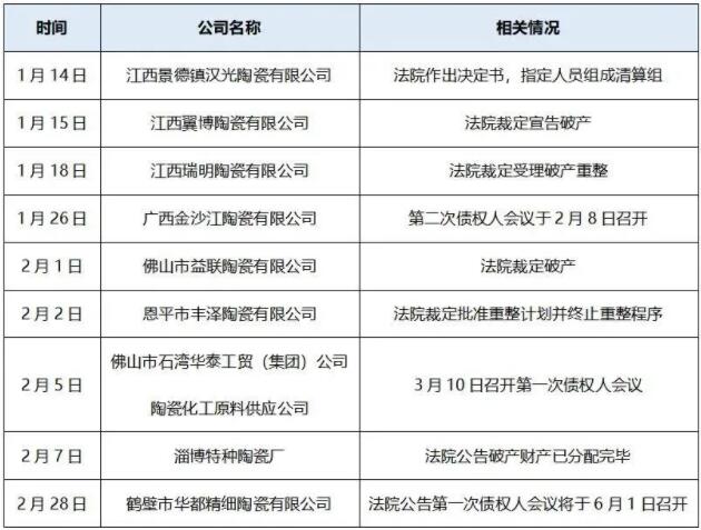 15家陶瓷厂被拍卖、破产清算重整