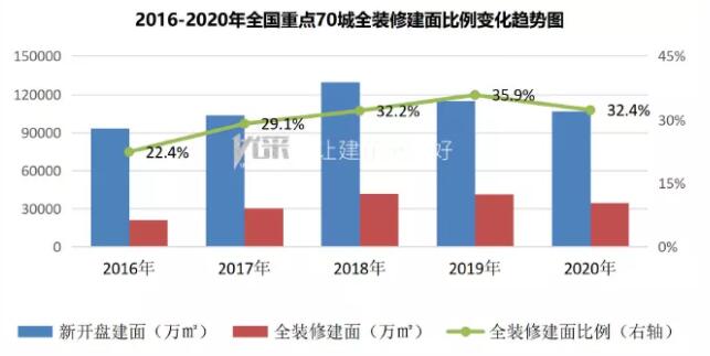 2020年全装修建筑户数230.19万套，同比下降16.29%