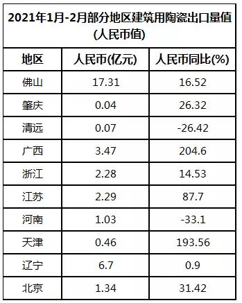 2021年1-2月广西、天津瓷砖出口额同比翻两倍  从各地海关数据来看，相比于去年，今年1月-2月，佛山、肇庆、 ...