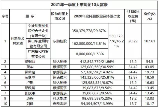 一季度上市陶瓷企业10大富豪，身价均超10亿元